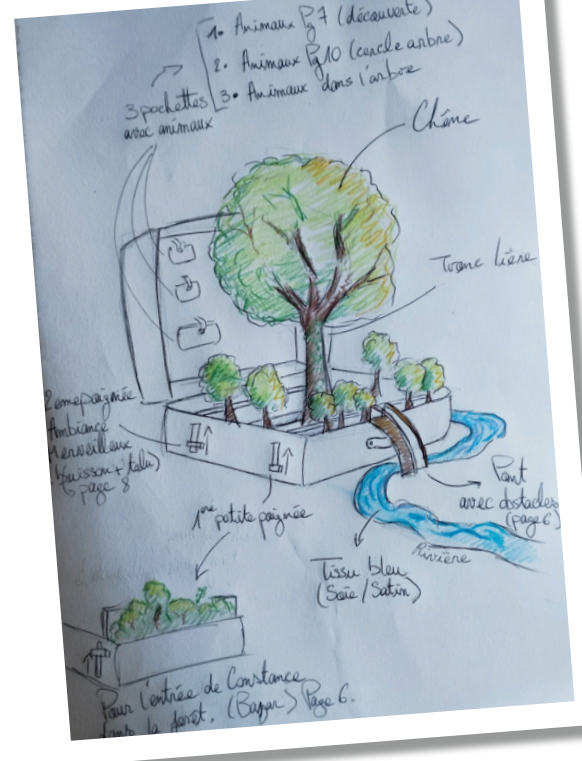 Schéma de la valise utilisée dans "Auprès de mon arbre"